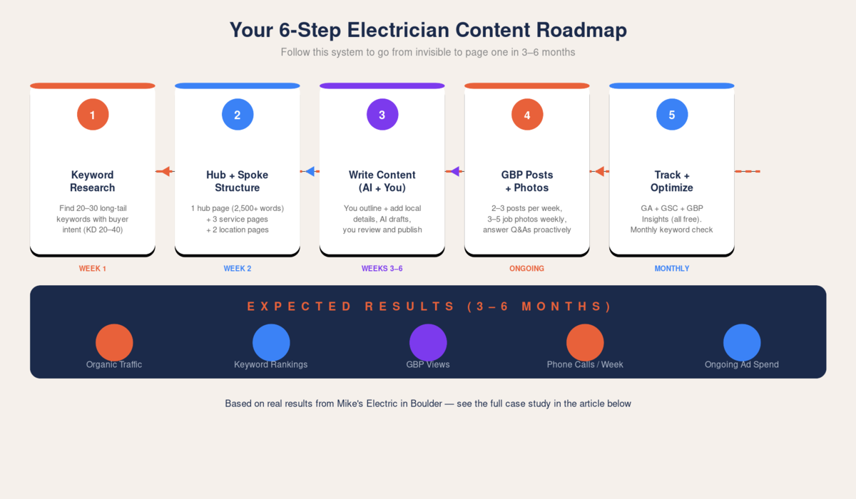 6-step electrician content strategy roadmap: keyword research, hub and spoke structure, write content with AI, GBP posts and photos, track and optimize — with expected results after 3-6 months